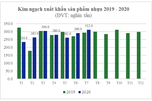 Bản tin thương mại ngành Nhựa tuần cuối tháng 8/2020